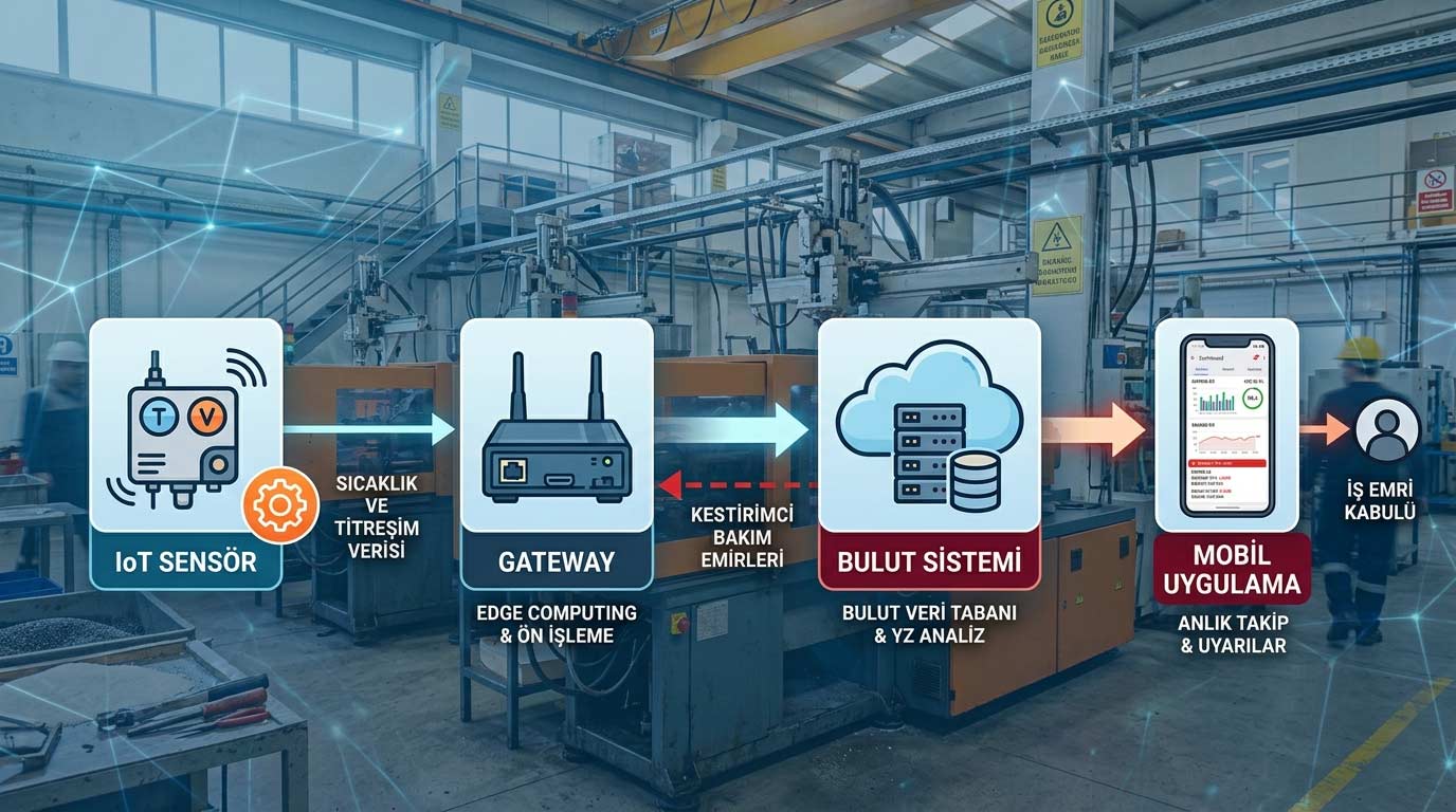 Endüstriyel Mobil IoT Mimarisi Veri Akış Şeması